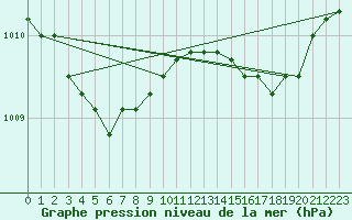 Courbe de la pression atmosphrique pour Souprosse (40)