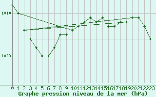 Courbe de la pression atmosphrique pour Mona