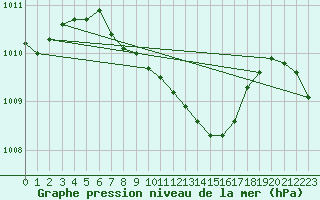 Courbe de la pression atmosphrique pour Marmaris
