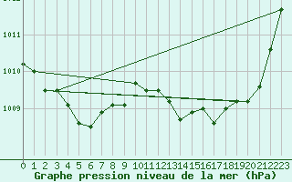 Courbe de la pression atmosphrique pour Hyres (83)