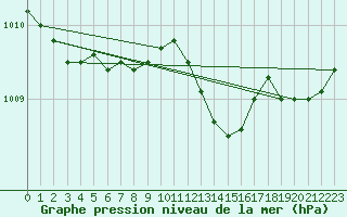 Courbe de la pression atmosphrique pour Kokkola Tankar