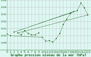 Courbe de la pression atmosphrique pour Lassnitzhoehe