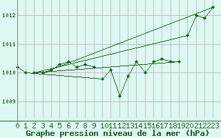 Courbe de la pression atmosphrique pour Kvitfjell