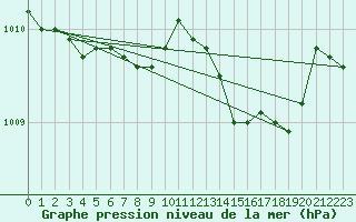 Courbe de la pression atmosphrique pour Eger