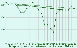 Courbe de la pression atmosphrique pour Saint-Yrieix-le-Djalat (19)