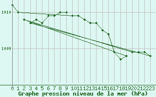 Courbe de la pression atmosphrique pour Kihnu