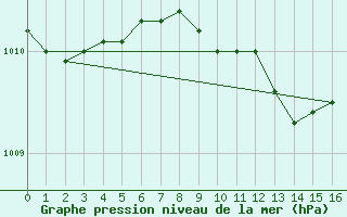 Courbe de la pression atmosphrique pour Bialystok