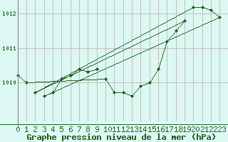 Courbe de la pression atmosphrique pour Koszalin