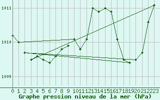 Courbe de la pression atmosphrique pour Priay (01)