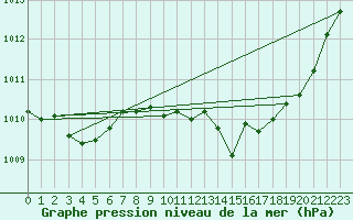 Courbe de la pression atmosphrique pour Engins (38)