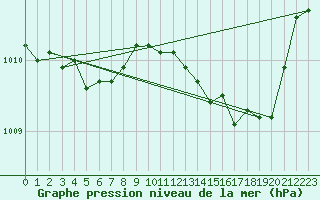 Courbe de la pression atmosphrique pour Lige Bierset (Be)