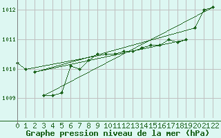 Courbe de la pression atmosphrique pour Ponza