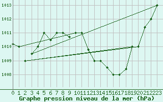 Courbe de la pression atmosphrique pour Biskra