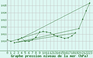 Courbe de la pression atmosphrique pour Gap-Sud (05)