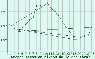 Courbe de la pression atmosphrique pour Orschwiller (67)