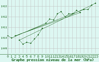 Courbe de la pression atmosphrique pour Quimperl (29)