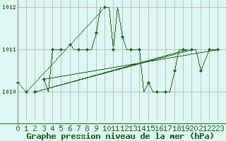 Courbe de la pression atmosphrique pour Mikonos Island, Mikonos Airport