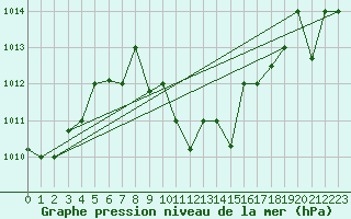 Courbe de la pression atmosphrique pour Elazig