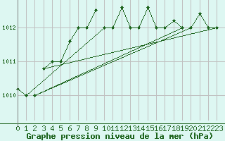 Courbe de la pression atmosphrique pour Reykjavik