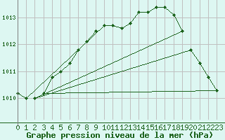 Courbe de la pression atmosphrique pour Osoyoos