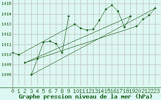 Courbe de la pression atmosphrique pour Vliermaal-Kortessem (Be)