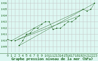 Courbe de la pression atmosphrique pour Sfax El-Maou