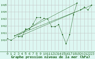 Courbe de la pression atmosphrique pour Payerne (Sw)