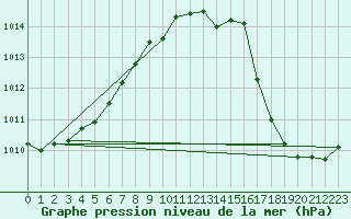 Courbe de la pression atmosphrique pour Lough Fea