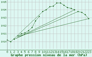 Courbe de la pression atmosphrique pour Nostang (56)