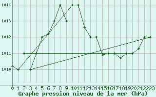 Courbe de la pression atmosphrique pour Ouargla