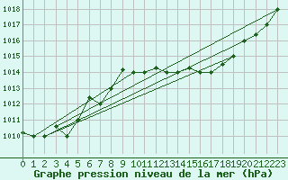 Courbe de la pression atmosphrique pour Marina Di Ginosa