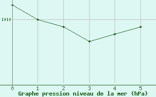 Courbe de la pression atmosphrique pour Szombathely