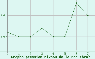 Courbe de la pression atmosphrique pour Asswan