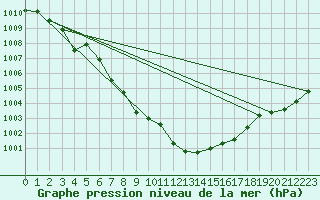 Courbe de la pression atmosphrique pour La Foux d