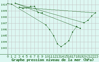 Courbe de la pression atmosphrique pour Weitensfeld