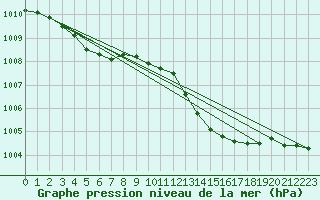 Courbe de la pression atmosphrique pour Cap Cpet (83)