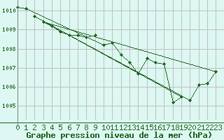 Courbe de la pression atmosphrique pour Angoulme - Brie Champniers (16)