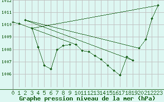 Courbe de la pression atmosphrique pour Thorrenc (07)