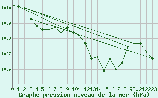 Courbe de la pression atmosphrique pour Ste (34)