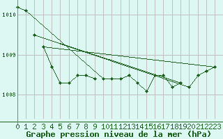 Courbe de la pression atmosphrique pour Cap Cpet (83)