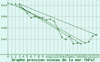 Courbe de la pression atmosphrique pour Aniane (34)