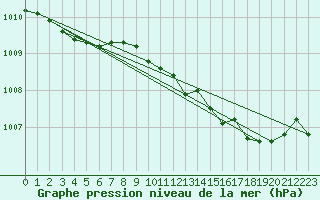 Courbe de la pression atmosphrique pour Aultbea