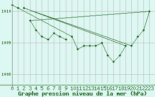 Courbe de la pression atmosphrique pour Saint-Germain-du-Puch (33)
