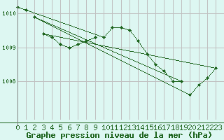 Courbe de la pression atmosphrique pour Le Mesnil-Esnard (76)