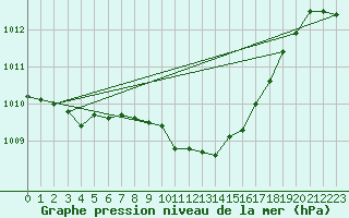 Courbe de la pression atmosphrique pour Bad Gleichenberg