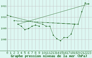 Courbe de la pression atmosphrique pour Grasque (13)