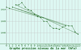 Courbe de la pression atmosphrique pour Bet Dagan