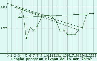 Courbe de la pression atmosphrique pour Cap Mele (It)