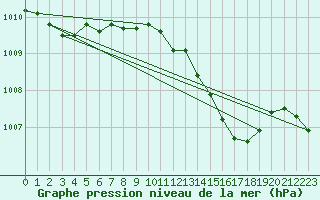Courbe de la pression atmosphrique pour Viana Do Castelo-Chafe