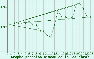 Courbe de la pression atmosphrique pour Kocaeli